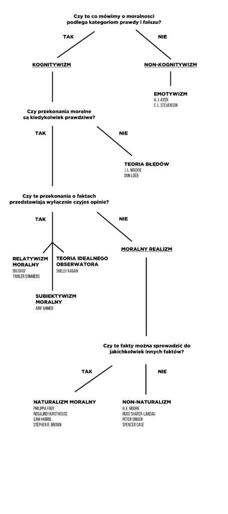 Drzewko Metaetyczne – pełna wersja